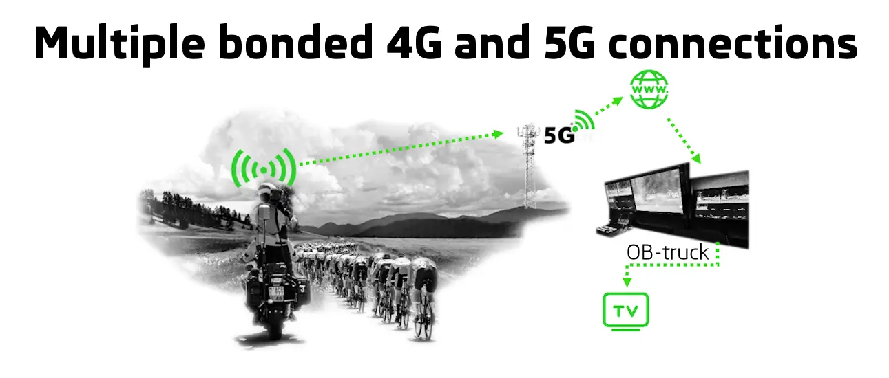 Portable & rugged H.264/H.265 encoder technology over bonded 4G, 5G, Wi-Fi and LAN Motomediateam